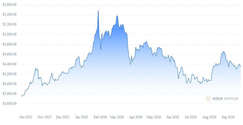 Gold prices - Sept 2025-Sept 2026