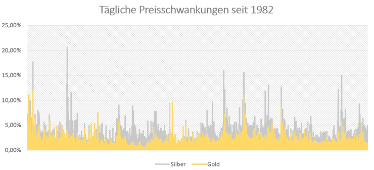 Tagliche Preisschwankungen seit 1982 Tagliche Preisschwankungen seit 1982