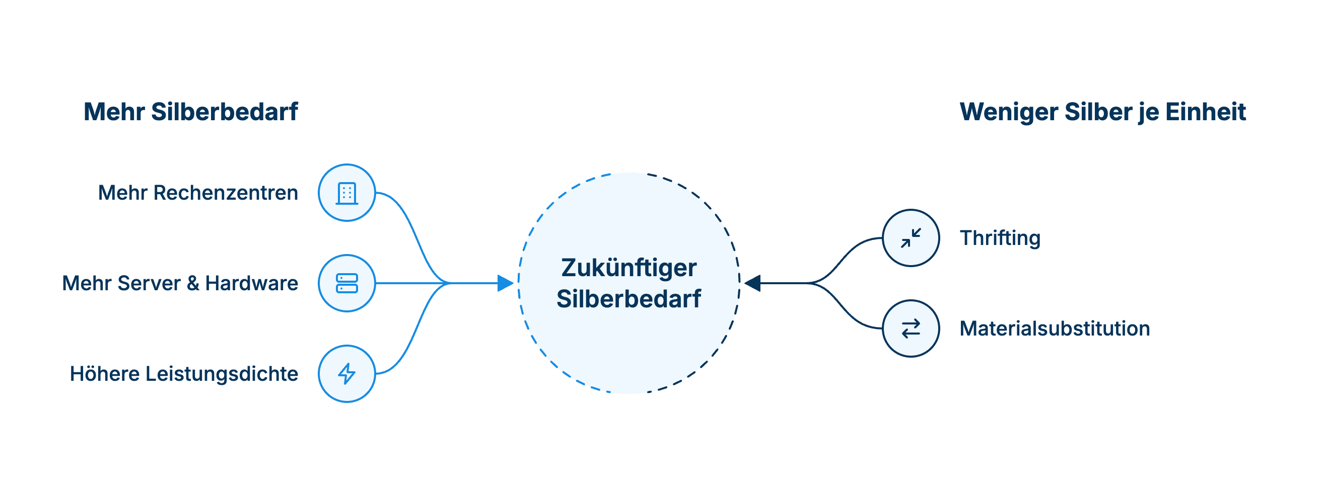 Faktoren für den zukünftigen Silberbedarf durch KI und Rechenzentren Schaubild zu Faktoren des zukünftigen Silberbedarfs: Mehr Rechenzentren, Server und höhere Leistungsdichte erhöhen den Bedarf, während Thrifting und Materialsubstitution ihn je Einheit senken können.