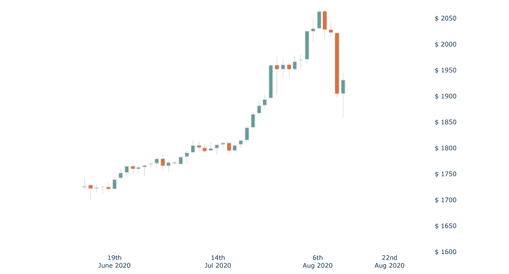 grafico che mostra la quotazione dell’oro raggiungere i massimi storici prima di crollare in agosto grafico che mostra la quotazione dell’oro raggiungere i massimi storici prima di crollare in agosto