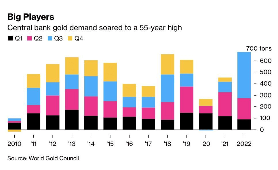 Un grafico del World Gold Council che mostra come la domanda di oro abbia raggiunto i massimi da 55 anni nel 2022. Un grafico del World Gold Council che mostra come la domanda di oro abbia raggiunto i massimi da 55 anni nel 2022.