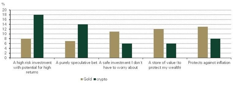 Graphique comparant l'or et le bitcoin comme protection contre l'inflation et comme réserve de valeur, basé sur l'enquête du World Gold Council auprès des investisseurs. Graphique comparant l'or et le bitcoin comme protection contre l'inflation et comme réserve de valeur, basé sur l'enquête du World Gold Council auprès des investisseurs.