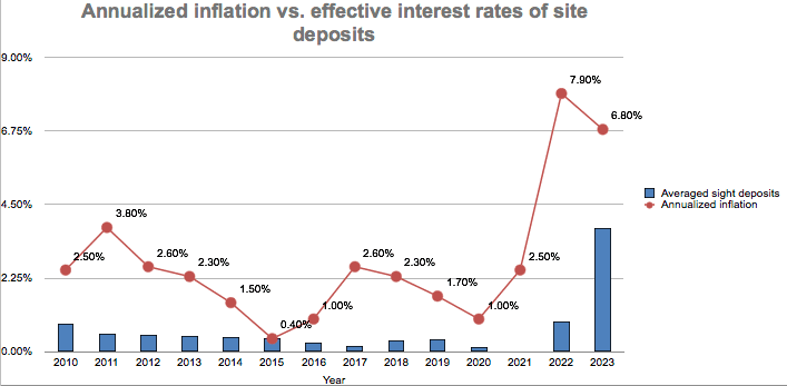 Annualized inflation vs. effective interest rates of site deposits Annualized inflation vs. effective interest rates of site deposits