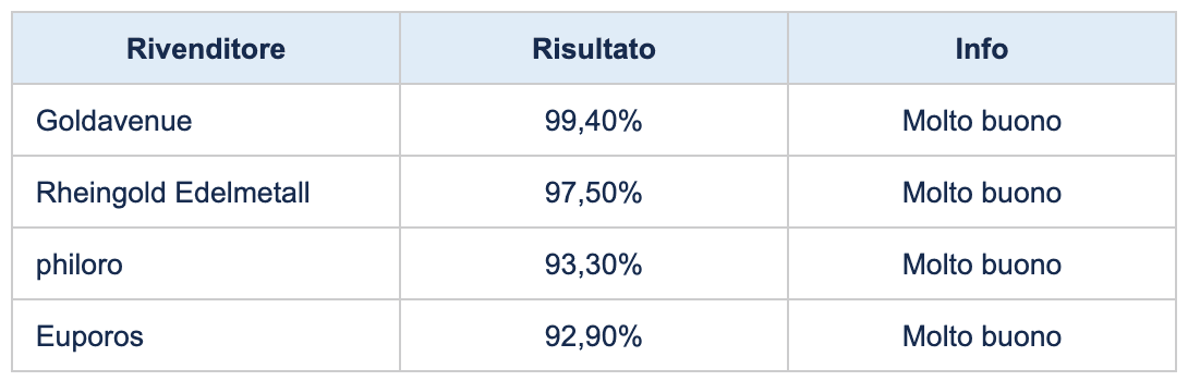 tabella che classifica i migliori commercianti di metalli preziosi tabella che classifica i migliori commercianti di metalli preziosi