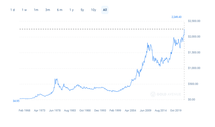 A graph showing the gold price over time A graph showing the gold price over time