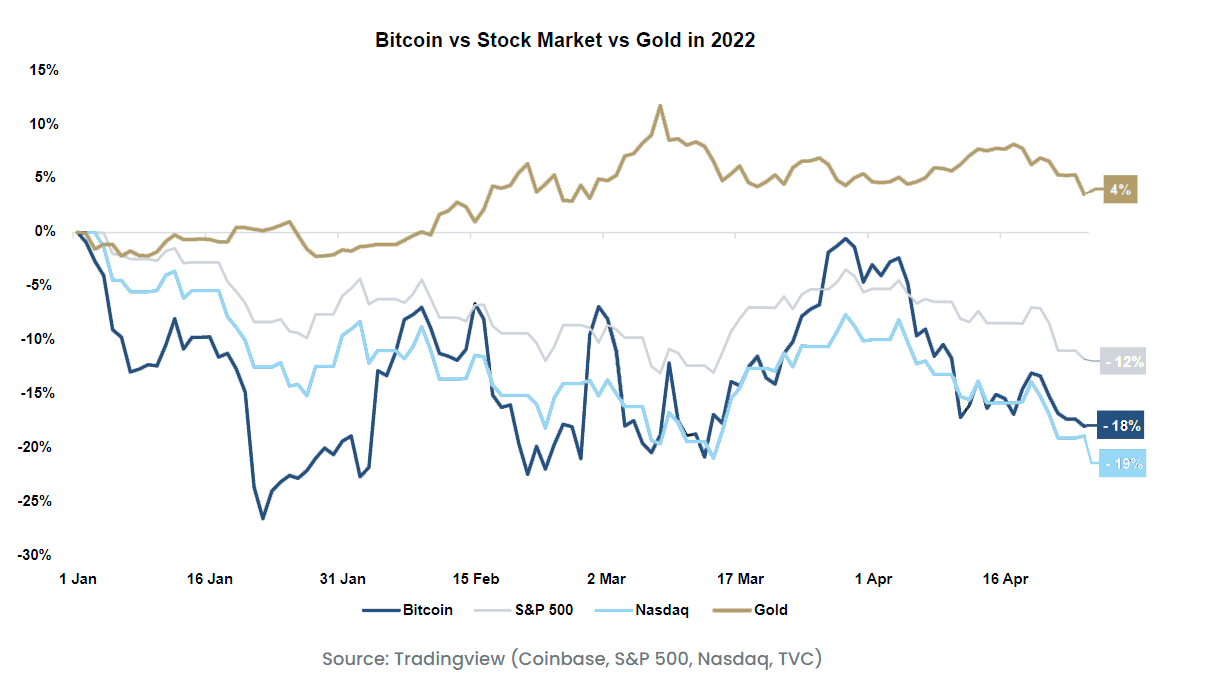 graphique comparant la volatilité des prix de l'or, du bitcoin et du marché boursier en 2022. graphique comparant la volatilité des prix de l'or, du bitcoin et du marché boursier en 2022.
