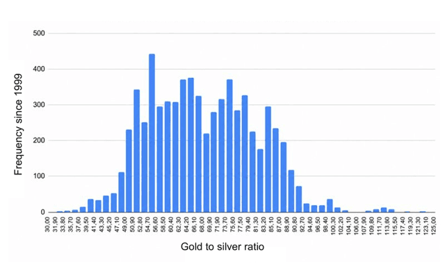 gold to silver ratio gold to silver ratio