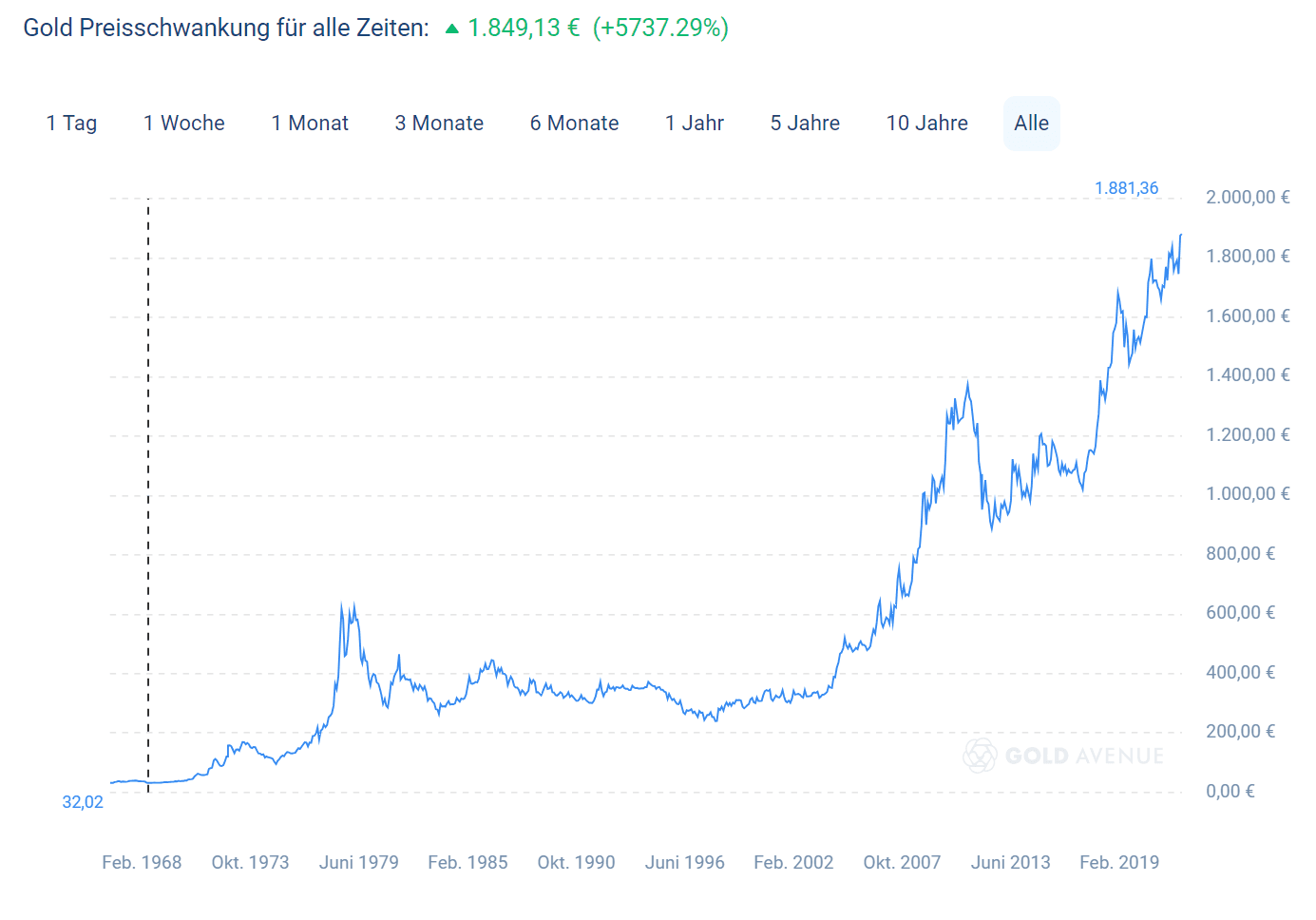 Der Goldpreis seit 1968 auf GOLD AVENUE. Der Goldpreis seit 1968 auf GOLD AVENUE.