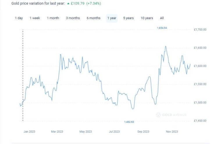 Gold price early increase in 2023 Gold price early increase in 2023