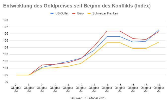 Nach den Terroranschlägen der Hamas vom 7. Oktober 2023, die bislang mehr als 1400 Todesopfer forderten, erklärte Israels Premierminister Benjamin Netanjahu bereits am folgenden Tag den Krieg mit der militanten Organisation.   Seitdem bereitet die israelische Regierung eine Bodenoffensive im Gazastreifen vor, die - Stand 19. Oktober 2023 - allerdings noch auf sich warten lässt.   Als Reaktion auf die jüngsten Entwicklungen stieg der Goldpreis innerhalb der letzten elf Tage um etwa 7% und erreichte damit den höchsten Stand seit fünf Monaten.  In diesem Artikel beleuchten wir die möglichen Szenarien für den weiteren Verlauf dieses Krieges und skizzieren, was diese für die weitere Entwicklung des Goldpreises bedeuten könnten.   Chronologische Einordnung der Ereignisse seit dem 7. Oktober  Am 7. Oktober - einem Tag nach dem 50-jährigen Jahrestages des Jom-Kippur-Kriegs von 1973 - griff die von der EU, den USA und Großbritannien als Terrororganisation eingestufte Hamas in einem breit orchestrierten Angriff Israel an und tötete mehr als 1400 Opfer.   Außerdem nahm die Hamas mindestens 199 Geiseln, die nun im Gazastreifen gefangen gehalten werden.   Am 8. Oktober erklärte Israels Premierminister Benjamin Netanjahu formal den Krieg und seitdem flog das Land diverse Luftschläge, die nach Angaben der BBC bislang 3300 Todesopfer im Gazastreifen forderten.  In Vorbereitung auf eine breit angelegte Bodenoffensive rief Israels Regierung alle Zivilisten dazu auf, den nördlichen Gazastreifen in Richtung Süden des Flusses Wadi Gazas zu verlassen. Derzeit scheinen ca. 55% der Bevölkerung diesem Aufruf gefolgt zu sein.  Darüber hinaus schoss die Hisbollah, eine nach Einschätzung mehrerer westlichen Staaten vornehmlich vom Iran finanzierten Terrororganisation, seit dem 8. Oktober immer wieder Raketen aus dem Libanon nach Israel, die in der Folge mit Gegenfeuer beantwortet wurden.  Wie der Goldpreis auf die Ereignisse reagierte  Von vielen Anlegern traditionell als sicherer Hafen bewertet, stieg der Goldpreis von 1729,43 € pro Unze am 7. Oktober auf derzeit 1.849,02 € pro Unze. Dies ist ein Anstieg von etwa 7% und Höchststand seit Mitte Mai.  Auch im Vergleich zum US-Dollar und dem Schweizer Franken stieg der Goldpreis stark an: Nach den Terroranschlägen der Hamas vom 7. Oktober 2023, die bislang mehr als 1400 Todesopfer forderten, erklärte Israels Premierminister Benjamin Netanjahu bereits am folgenden Tag den Krieg mit der militanten Organisation.   Seitdem bereitet die israelische Regierung eine Bodenoffensive im Gazastreifen vor, die - Stand 19. Oktober 2023 - allerdings noch auf sich warten lässt.   Als Reaktion auf die jüngsten Entwicklungen stieg der Goldpreis innerhalb der letzten elf Tage um etwa 7% und erreichte damit den höchsten Stand seit fünf Monaten.  In diesem Artikel beleuchten wir die möglichen Szenarien für den weiteren Verlauf dieses Krieges und skizzieren, was diese für die weitere Entwicklung des Goldpreises bedeuten könnten.   Chronologische Einordnung der Ereignisse seit dem 7. Oktober  Am 7. Oktober - einem Tag nach dem 50-jährigen Jahrestages des Jom-Kippur-Kriegs von 1973 - griff die von der EU, den USA und Großbritannien als Terrororganisation eingestufte Hamas in einem breit orchestrierten Angriff Israel an und tötete mehr als 1400 Opfer.   Außerdem nahm die Hamas mindestens 199 Geiseln, die nun im Gazastreifen gefangen gehalten werden.   Am 8. Oktober erklärte Israels Premierminister Benjamin Netanjahu formal den Krieg und seitdem flog das Land diverse Luftschläge, die nach Angaben der BBC bislang 3300 Todesopfer im Gazastreifen forderten.  In Vorbereitung auf eine breit angelegte Bodenoffensive rief Israels Regierung alle Zivilisten dazu auf, den nördlichen Gazastreifen in Richtung Süden des Flusses Wadi Gazas zu verlassen. Derzeit scheinen ca. 55% der Bevölkerung diesem Aufruf gefolgt zu sein.  Darüber hinaus schoss die Hisbollah, eine nach Einschätzung mehrerer westlichen Staaten vornehmlich vom Iran finanzierten Terrororganisation, seit dem 8. Oktober immer wieder Raketen aus dem Libanon nach Israel, die in der Folge mit Gegenfeuer beantwortet wurden.  Wie der Goldpreis auf die Ereignisse reagierte  Von vielen Anlegern traditionell als sicherer Hafen bewertet, stieg der Goldpreis von 1729,43 € pro Unze am 7. Oktober auf derzeit 1.849,02 € pro Unze. Dies ist ein Anstieg von etwa 7% und Höchststand seit Mitte Mai.  Auch im Vergleich zum US-Dollar und dem Schweizer Franken stieg der Goldpreis stark an: