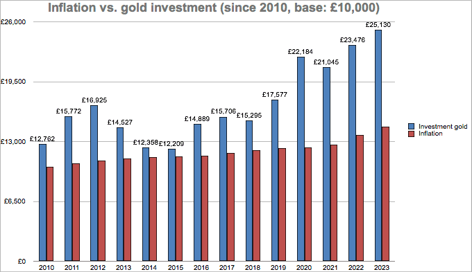 Inflation vs gold investment since 2010 Inflation vs gold investment since 2010