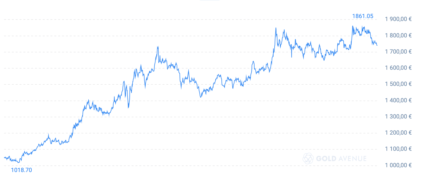Le cours de l’or augmente lentement mais sûrement. Là où les marchés ont subi de plein fouet la crise sanitaire (2020) et le conflit russo-ukrainien (2022), l’or, lui, a connu un regain d’intérêt. Le cours de l’or augmente lentement mais sûrement. Là où les marchés ont subi de plein fouet la crise sanitaire (2020) et le conflit russo-ukrainien (2022), l’or, lui, a connu un regain d’intérêt.