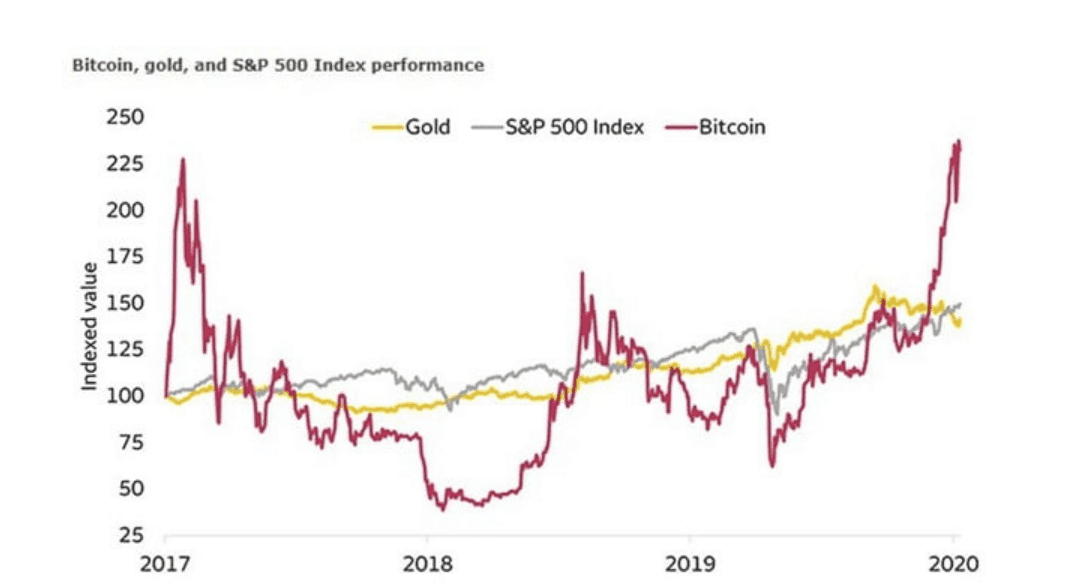 eine Grafik, die die Performance von Bitcoin, Gold und dem S&P 500 Index zwischen 2017 und 2020 zeigt eine Grafik, die die Performance von Bitcoin, Gold und dem S&P 500 Index zwischen 2017 und 2020 zeigt