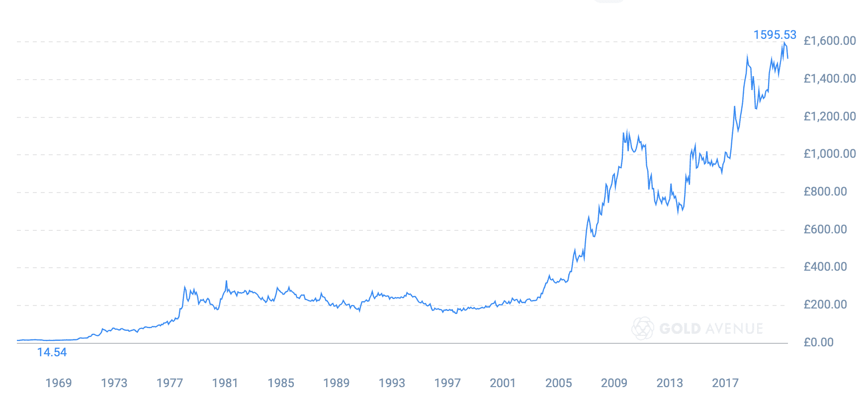 Gold’s historical performance from 1968 to 2023 Gold’s historical performance from 1968 to 2023