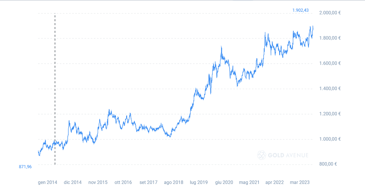 Grafico di GOLD AVENUE che mostra l’andamento della quotazione dell’oro negli ultimi 10 anni (dicembre 2023). Grafico di GOLD AVENUE che mostra l’andamento della quotazione dell’oro negli ultimi 10 anni (dicembre 2023).