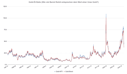 Die Gold-Öl-Ratio Die Gold-Öl-Ratio