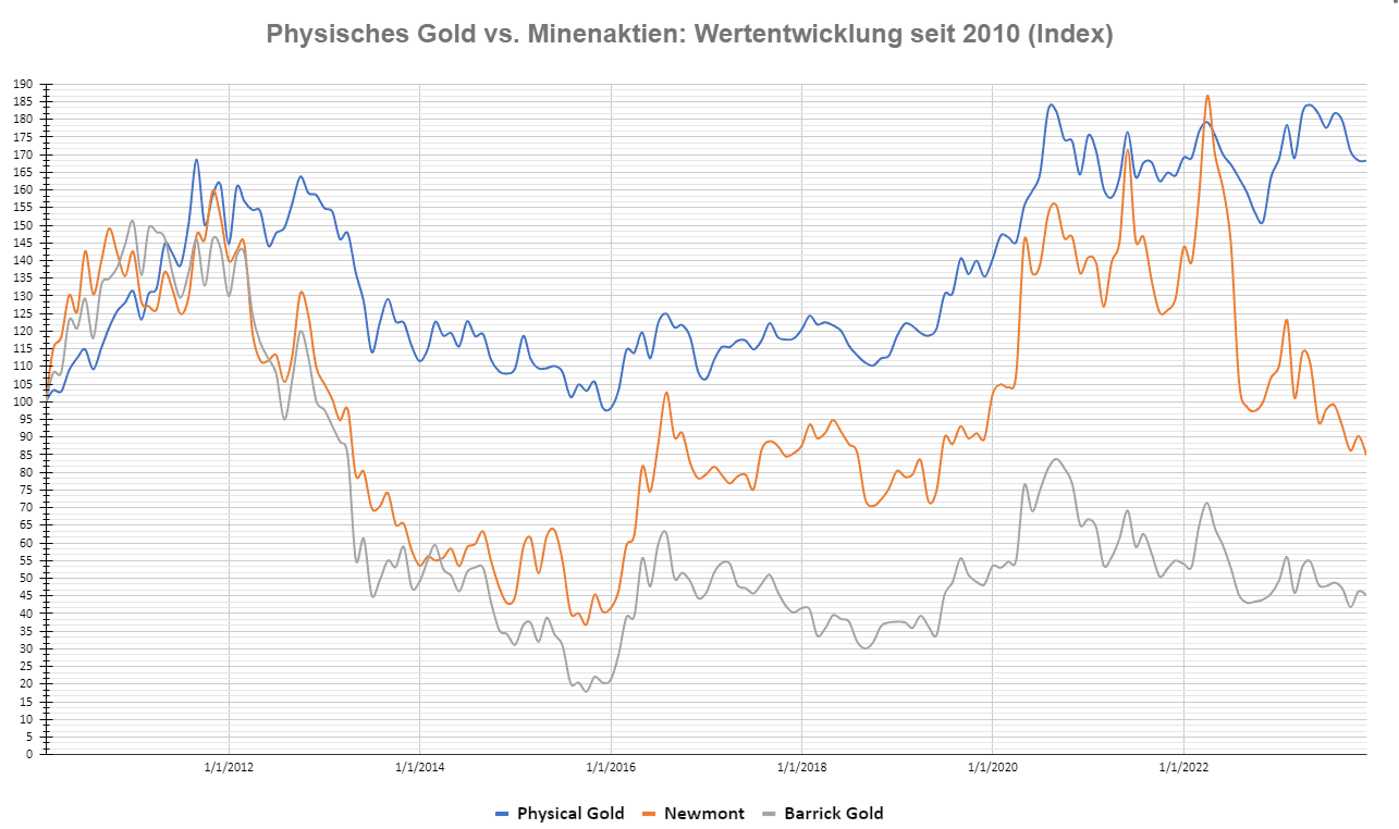 Quelle: Google Finance und GOLD AVENUE Quelle: Google Finance und GOLD AVENUE
