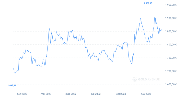 Grafico che mostra l’andamento del prezzo dell’oro nel 2023. Fonte: GOLD AVENUE. Grafico che mostra l’andamento del prezzo dell’oro nel 2023. Fonte: GOLD AVENUE.
