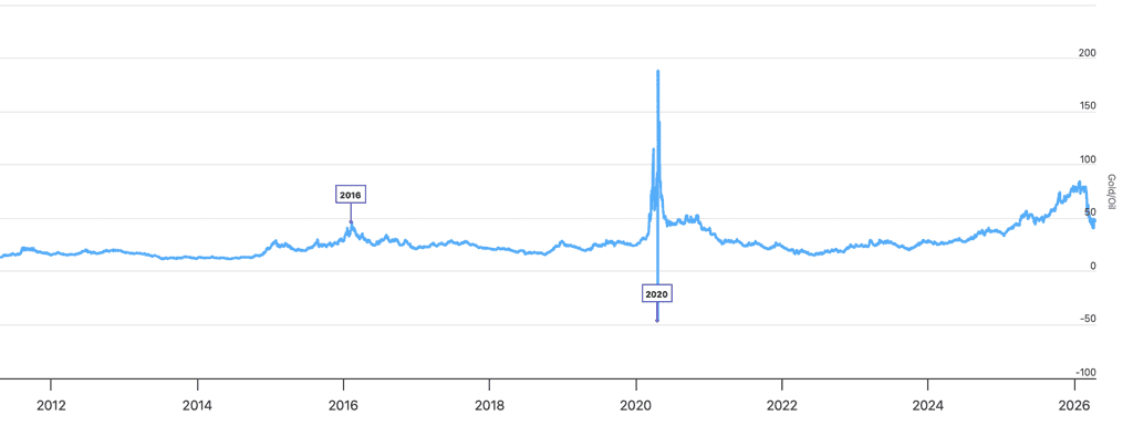 Il rapporto oro-petrolio (Gold-Oil Ratio) negli ultimi 15 anni Il rapporto oro-petrolio (Gold-Oil Ratio) negli ultimi 15 anni