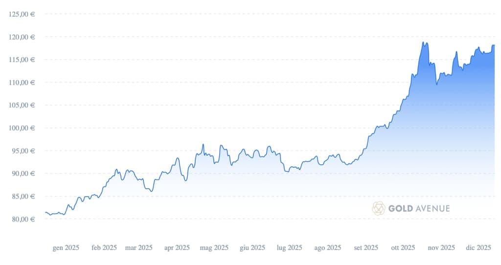 Prezzo dell’oro in Euro per grammo da gennaio a dicembre 2025.
