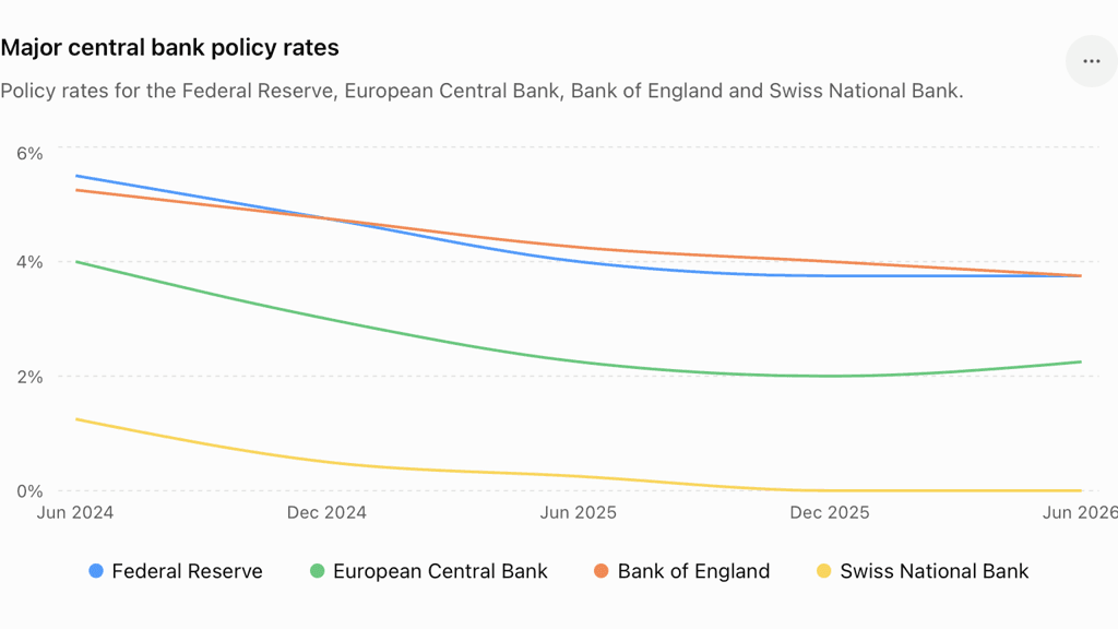 Major central banks policy rates Major central banks policy rates