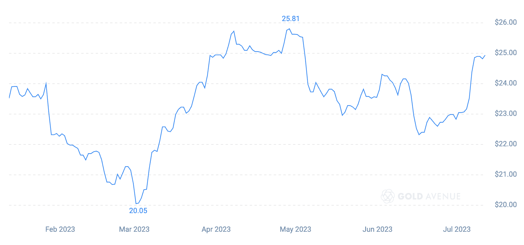 Silver prices for the last 6 months Silver prices for the last 6 months