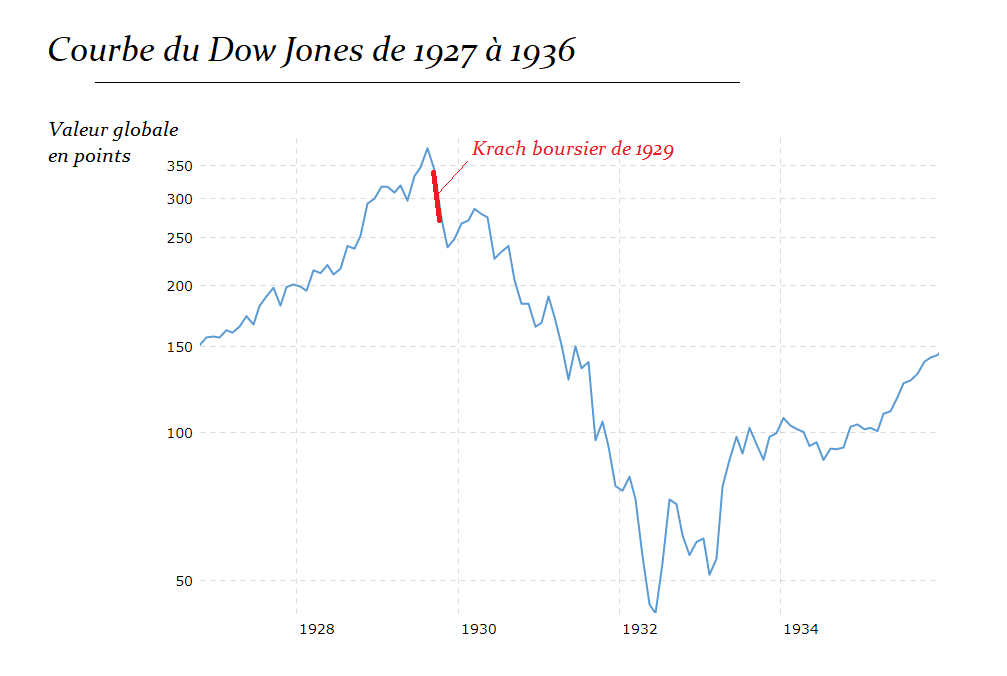Courbe du Dow Jone lors du krach boursier de 1929. Source : Votreprofesseur.fr Le krach boursier de 1929 – Tout savoir et comprendre
