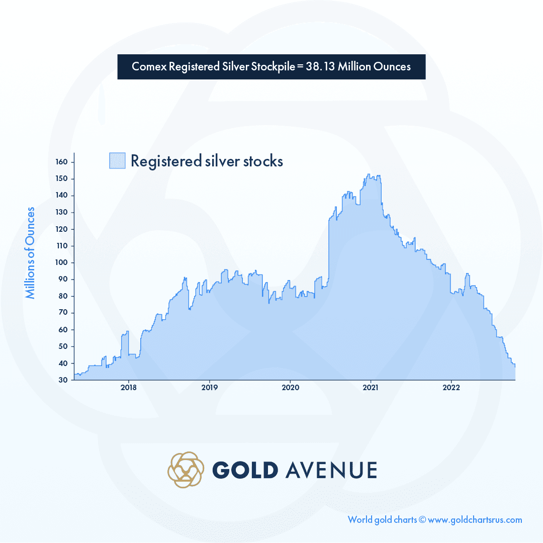 un graphique montrant une baisse conséquente des stocks d’argent physique entre 2018 et 2022 un graphique montrant une baisse conséquente des stocks d’argent physique entre 2018 et 2022
