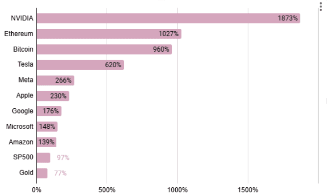 Grafico a barre che mostra i rendimenti degli investimenti negli ultimi 5 anni per diversi asset. Grafico a barre che mostra i rendimenti degli investimenti negli ultimi 5 anni per diversi asset.