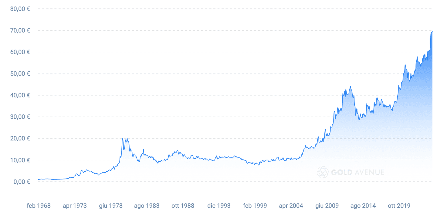 l prezzo storico dell'oro mostra 3 massimi, corrispondenti alle 3 principali crisi economiche del 21° secolo, ovvero la crisi petrolifera del 1979, la crisi dei subprime nel 2007 e l’epidemia di Covid-19. l prezzo storico dell'oro mostra 3 massimi, corrispondenti alle 3 principali crisi economiche del 21° secolo, ovvero la crisi petrolifera del 1979, la crisi dei subprime nel 2007 e l’epidemia di Covid-19.