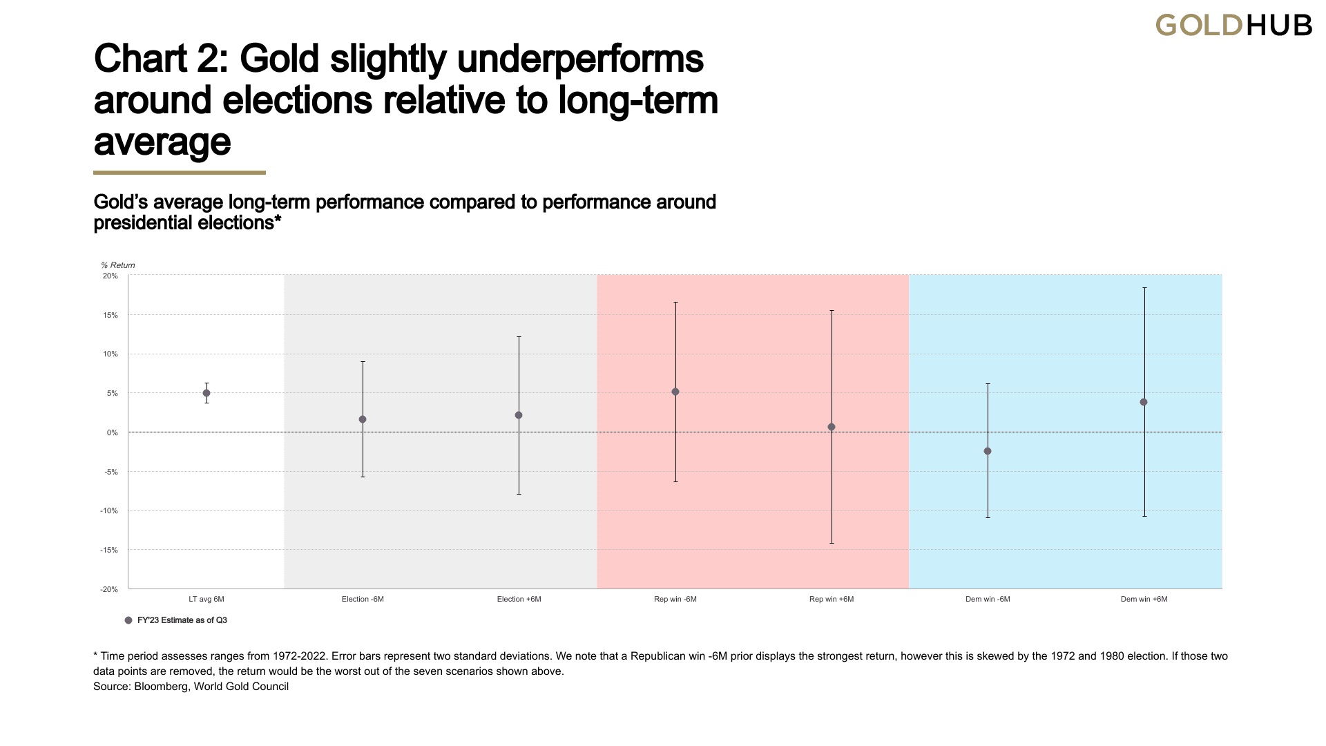 Performance media a lungo termine dell'oro rispetto alla performance in prossimità delle elezioni presidenziali*  Fonte: World Gold Council *Il periodo di tempo valuta intervalli tra il 1972 e il 2022. Le barre di errore rappresentano due deviazioni standard. Performance media a lungo termine dell'oro rispetto alla performance in prossimità delle elezioni presidenziali*  Fonte: World Gold Council *Il periodo di tempo valuta intervalli tra il 1972 e il 2022. Le barre di errore rappresentano due deviazioni standard.