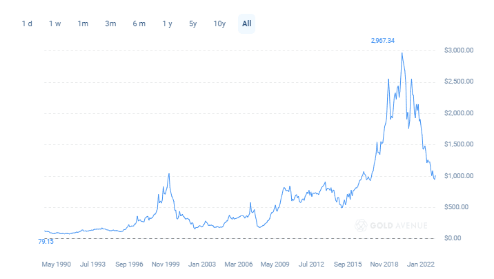 A graph showing the palladium price over time A graph showing the palladium price over time