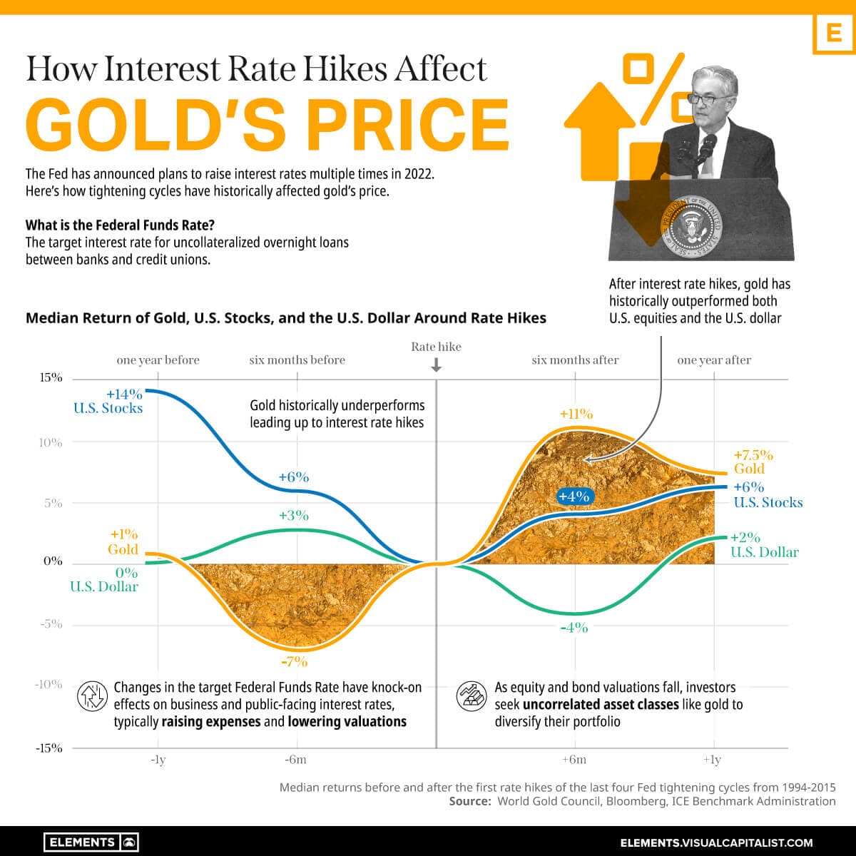The chart shows how gold, the U.S. dollar, and stocks performed during interest rate hikes between 1994 and 2015. The chart shows how gold, the U.S. dollar, and stocks performed during interest rate hikes between 1994 and 2015.
