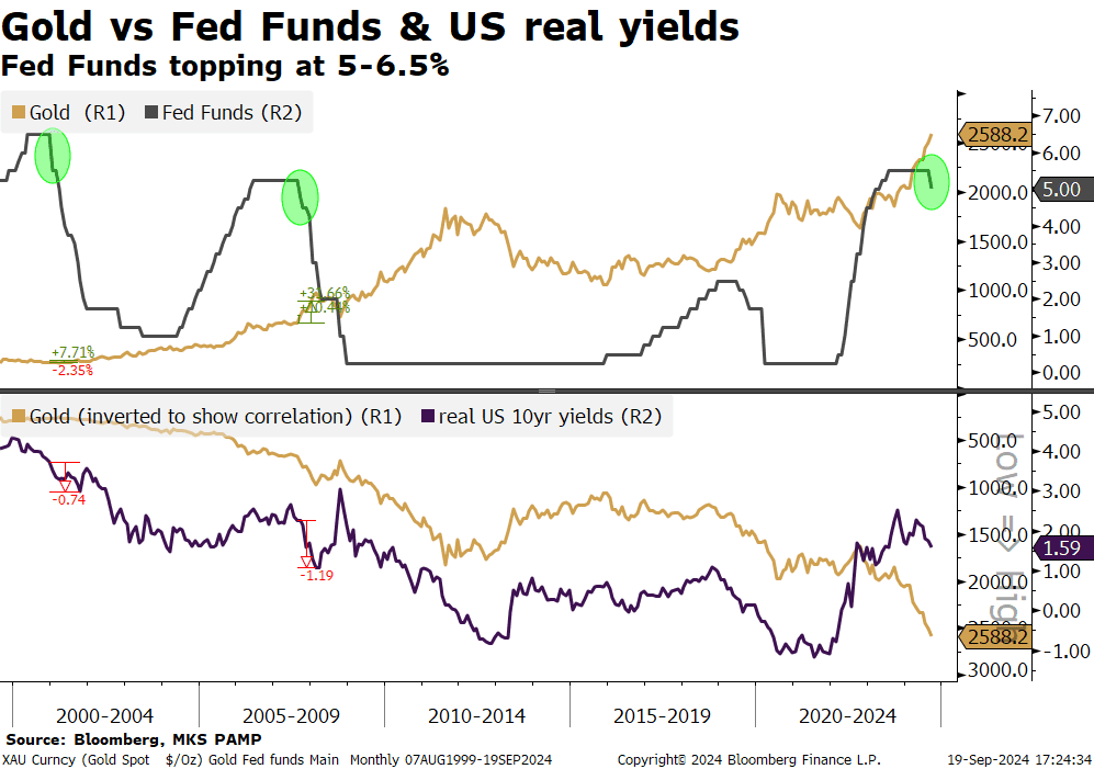 Il grafico mette a confronto tagli Fed e rendimenti reali del Dollaro Statunitense con il prezzo dell’oro dal 2000 al 2024. Il grafico mette a confronto tagli Fed e rendimenti reali del Dollaro Statunitense con il prezzo dell’oro dal 2000 al 2024.