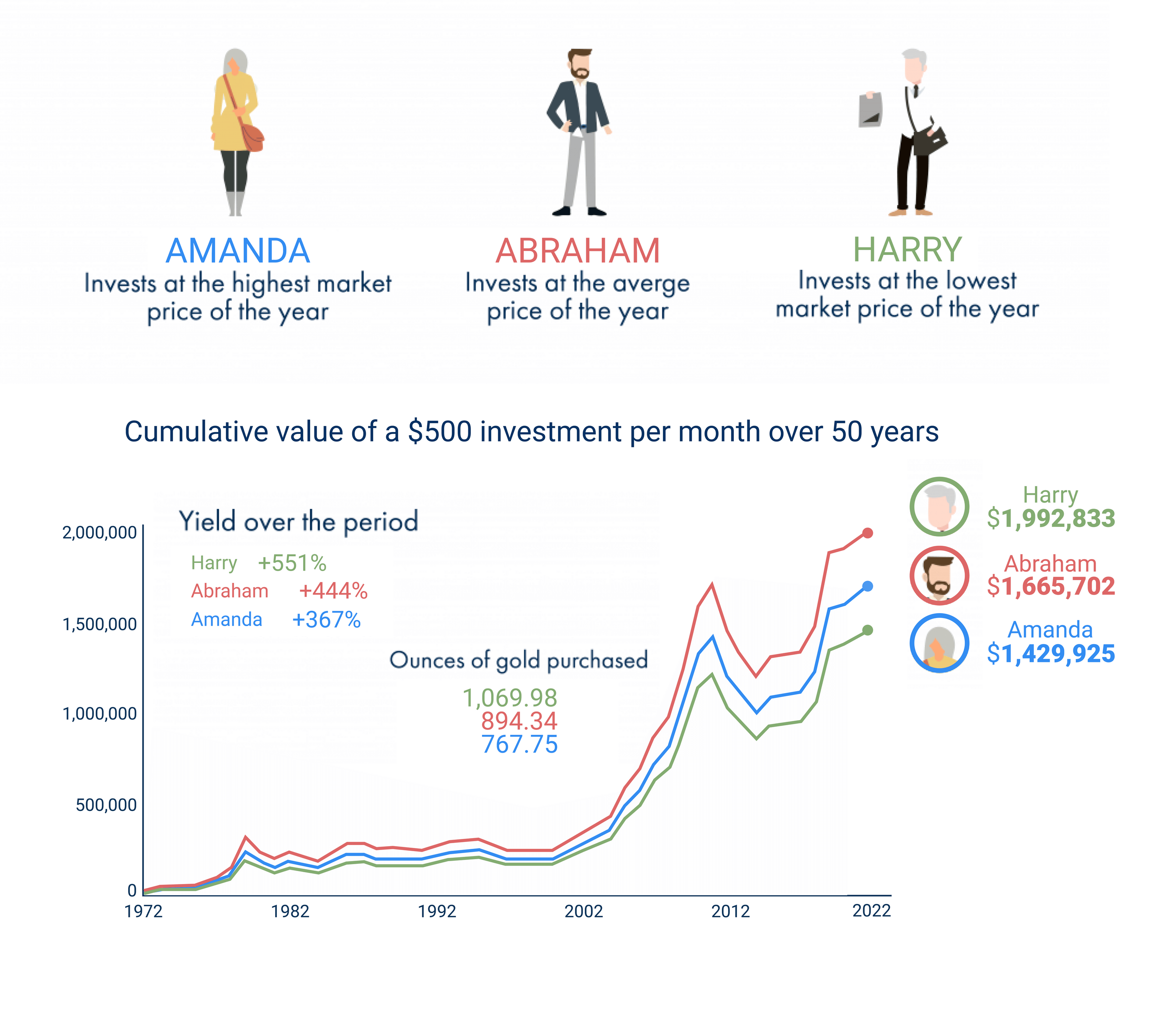 Un grafico che mostra come 3 investitori, che hanno investito 500 $ in oro ogni mese negli ultimi 50 anni, siano riusciti ad incrementare il valore totale del proprio investimento, costruendo un portafoglio in metalli preziosi robusto e un risparmio in oro. Un grafico che mostra come 3 investitori, che hanno investito 500 $ in oro ogni mese negli ultimi 50 anni, siano riusciti ad incrementare il valore totale del proprio investimento, costruendo un portafoglio in metalli preziosi robusto e un risparmio in oro.