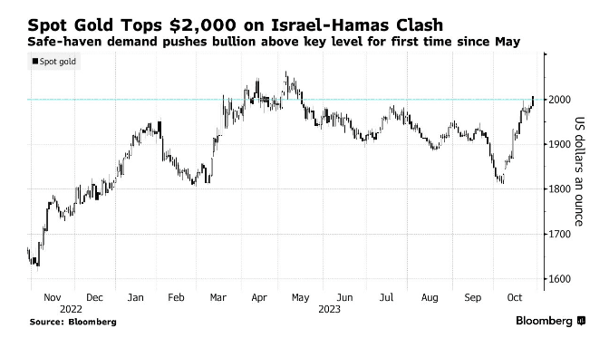 Gold price increase in October 2023 Gold price increase in October 2023