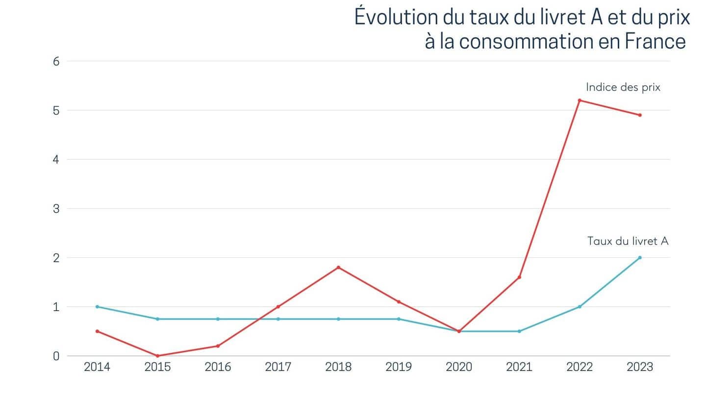 Depuis 2017, et malgré une politique à la hausse, le livret A n’est plus aussi intéressant au regard de l’inflation. Depuis 2017, et malgré une politique à la hausse, le livret A n’est plus aussi intéressant au regard de l’inflation.