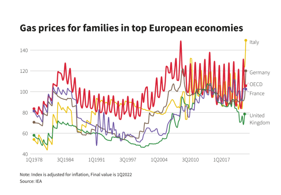 Un grafico che mostra l’aumento dei prezzi del gas a uso domestico in Europa durante le crisi energetiche degli anni ‘70, ‘80 e 2000. Un grafico che mostra l’aumento dei prezzi del gas a uso domestico in Europa durante le crisi energetiche degli anni ‘70, ‘80 e 2000.