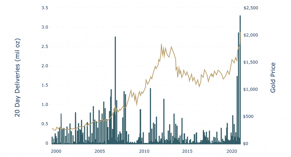 Un graphique des tendances du prix de l'or et du nombre de livraisons physiques du COMEX montrant comment les livraisons d’or physiques ont atteint des sommets historiques. Un graphique des tendances du prix de l'or et du nombre de livraisons physiques du COMEX montrant comment les livraisons d’or physiques ont atteint des sommets historiques.