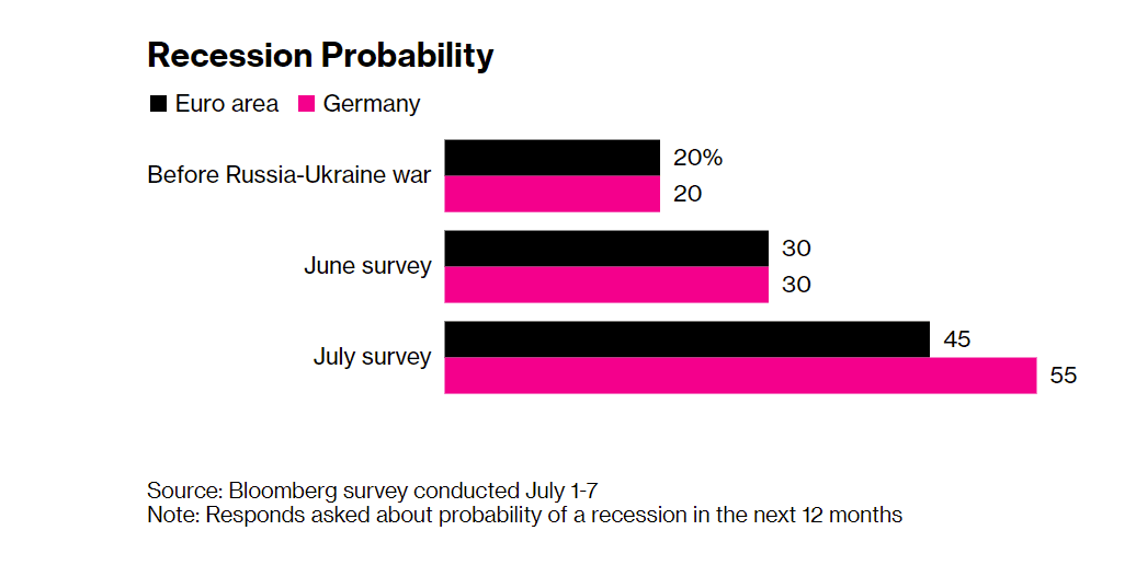 A graph showing a probability of a recession in the Eurozone and Germany, where a recession risk is much higher mostly due to the energy crisis triggered by Russia’s war in Ukraine. A graph showing a probability of a recession in the Eurozone and Germany, where a recession risk is much higher mostly due to the energy crisis triggered by Russia’s war in Ukraine.