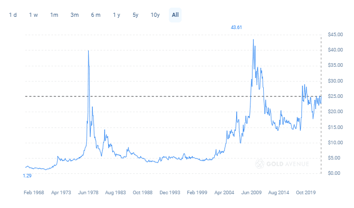 A graph showing silver prices over time A graph showing silver prices over time