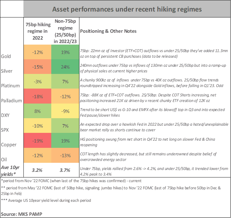 A graph showing how the gold price increased 19% following smaller rate hikes by the Fed in 2022-2023. A graph showing how the gold price increased 19% following smaller rate hikes by the Fed in 2022-2023.