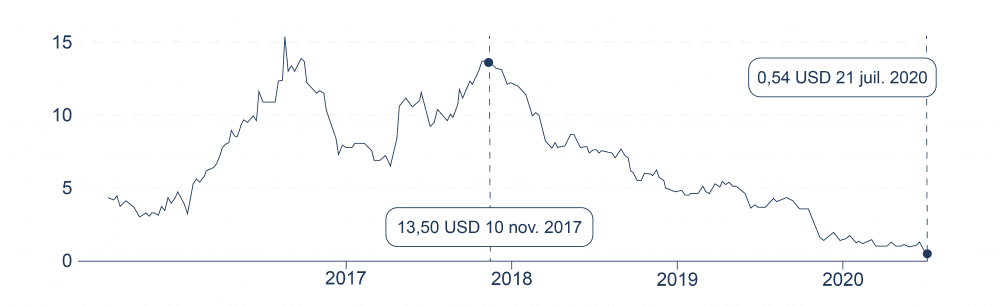 grafico del prezzo azionario Kingold grafico del prezzo azionario Kingold