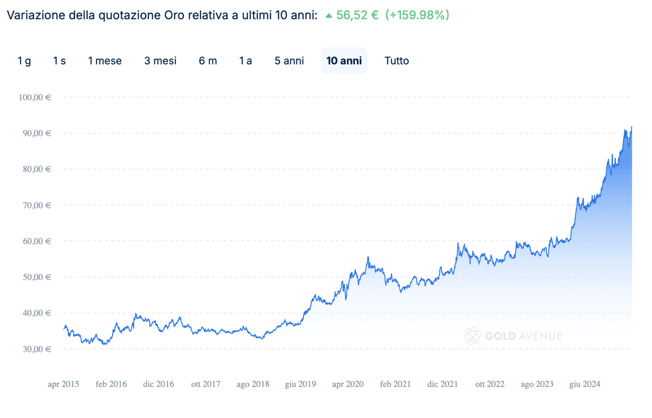 Il grafico fornisce informazioni sulla variazione di prezzo di un grammo di oro in euro negli ultimi 10 anni. (fonte: GOLD AVENUE, 31 marzo 2025) Il grafico fornisce informazioni sulla variazione di prezzo di un grammo di oro in euro negli ultimi 10 anni. (fonte: GOLD AVENUE, 31 marzo 2025)