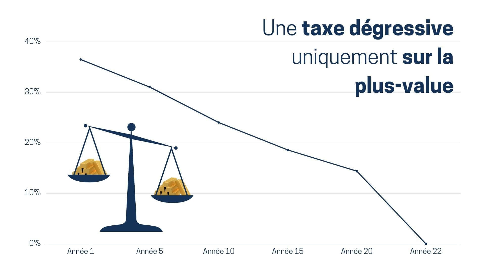 Graphique sur la taxe dégressive sur la plus-value Graphique sur la taxe dégressive sur la plus-value