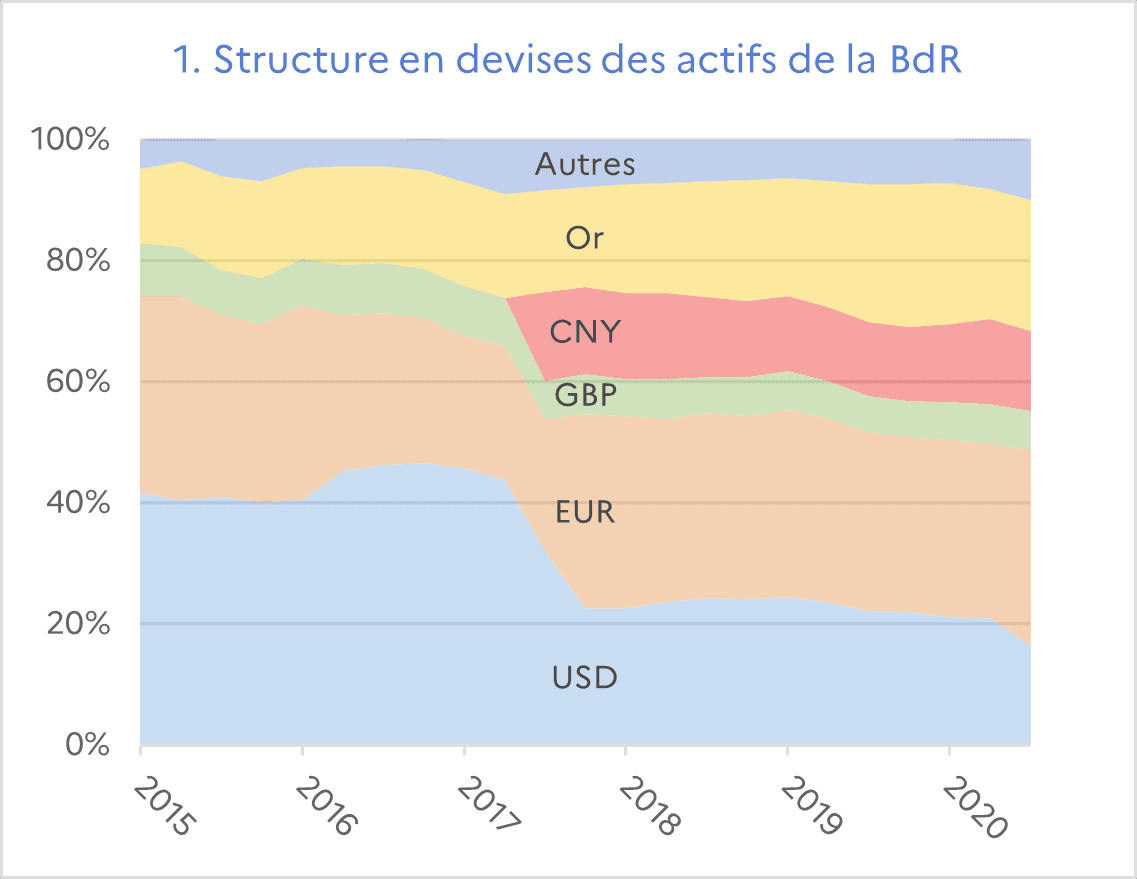 Graphique des actifs détenus par la Banque de Russie Graphique des actifs détenus par la Banque de Russie