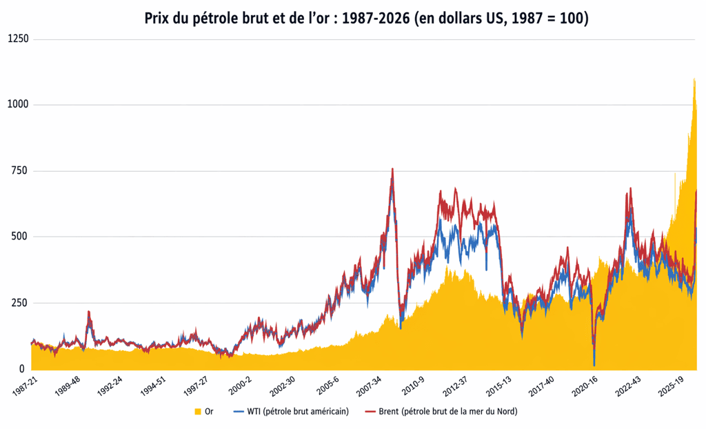 graphique prix du pétrole et du brut entre 1987 et 2006 graphique prix du pétrole et du brut entre 1987 et 2006