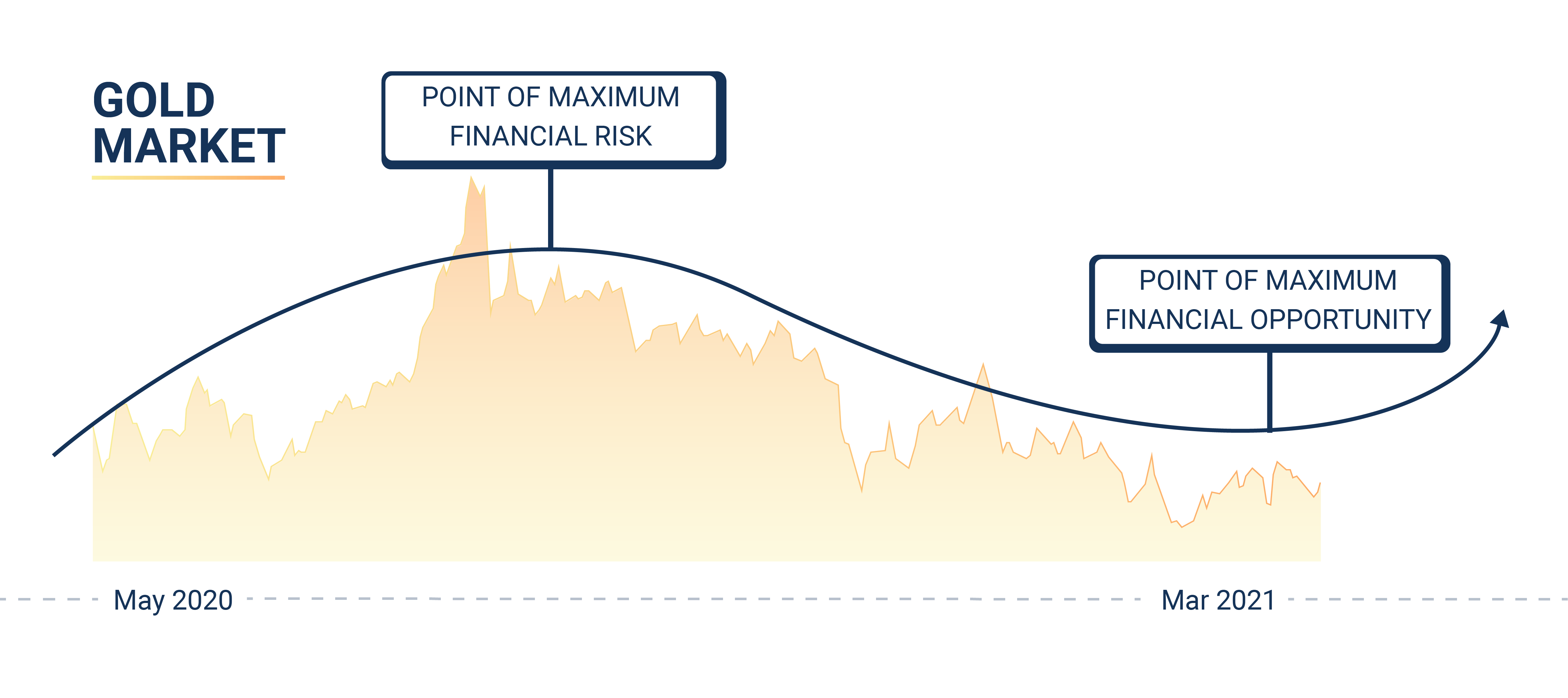 Der Marktzyklus-Chart, angewandt auf den Goldpreis, zeigt, dass Gold seinen Punkt der maximalen finanziellen Chance erreicht hat und wieder ein bullisches Momentum entwickelt. Der Marktzyklus-Chart, angewandt auf den Goldpreis, zeigt, dass Gold seinen Punkt der maximalen finanziellen Chance erreicht hat und wieder ein bullisches Momentum entwickelt.