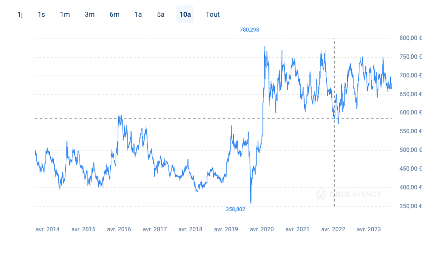 Le cours de l’argent, ici au kilo, a grimpé de près de 118% Le cours de l’argent, ici au kilo, a grimpé de près de 118%
