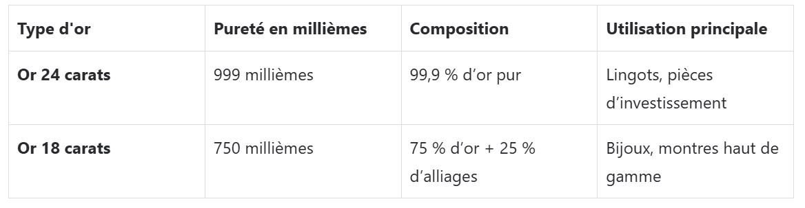 Or 24 carats vs. Or 18 carats Or 24 carats vs. Or 18 carats